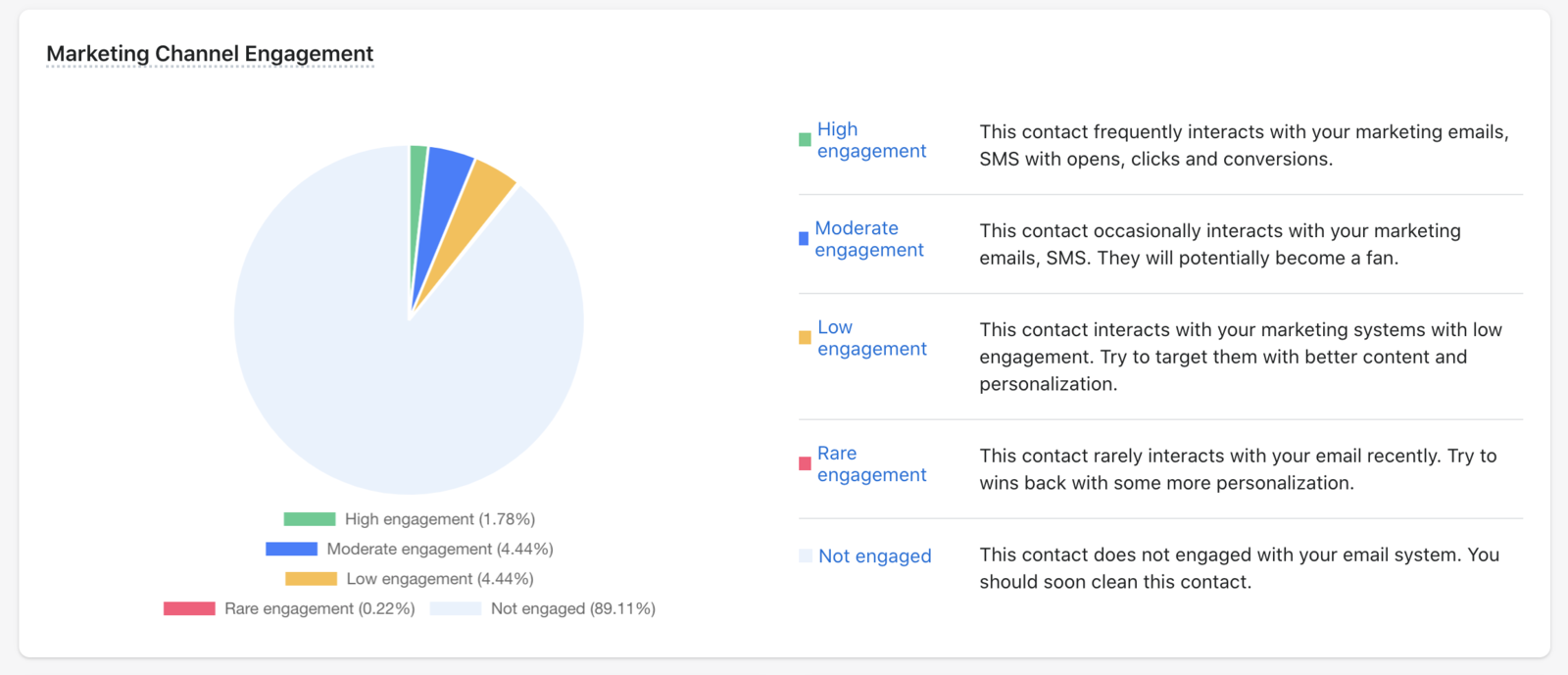 Marketing Engagement Levels