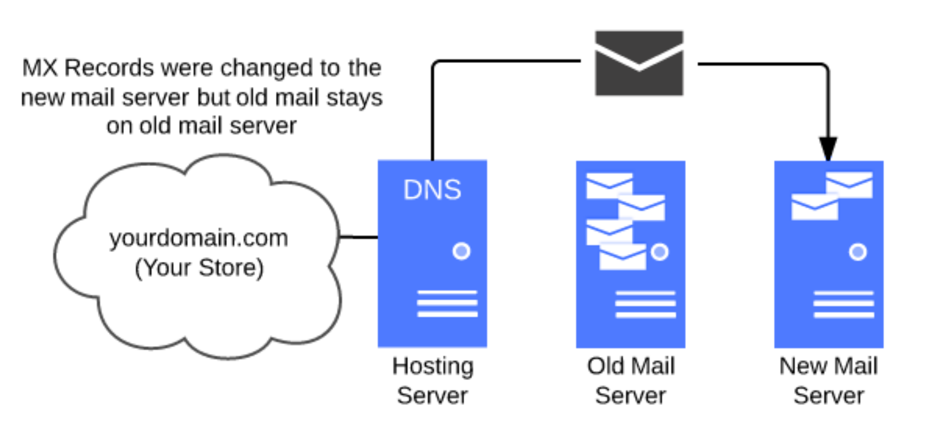 MX Records were changed to a new mail server