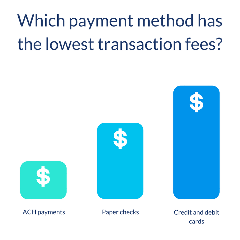 ACH payment is one of the payment methods having the lowest transaction fees