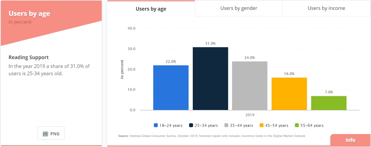 Global ecommerce market statistics