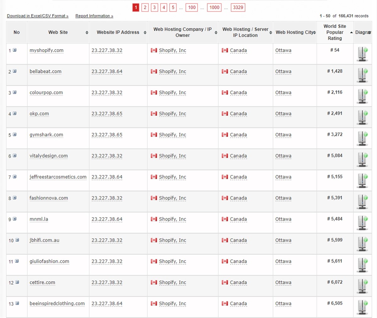 Find Shopify stores using the IP