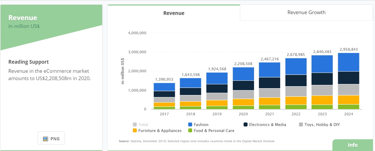 Global ecommerce market statistics