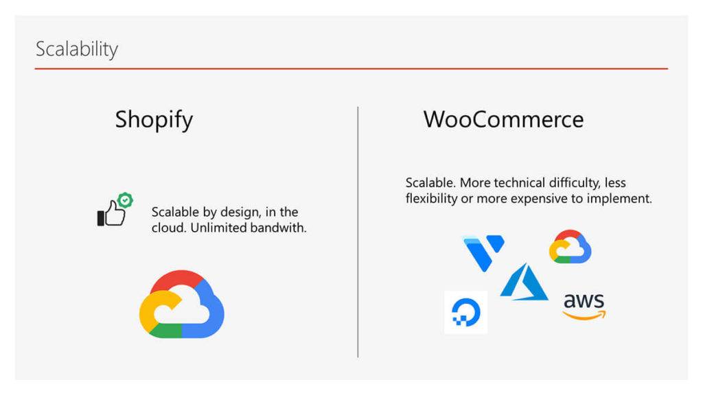 The Scalability between Shopify and WooCommerce