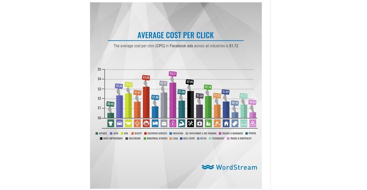 Content promotion with ads: Average Cost Per Click Of Facebook Ads