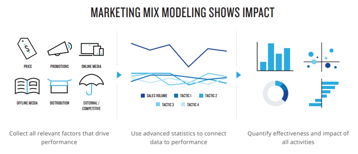 Marketing Mix Modeling provides valuable insights
