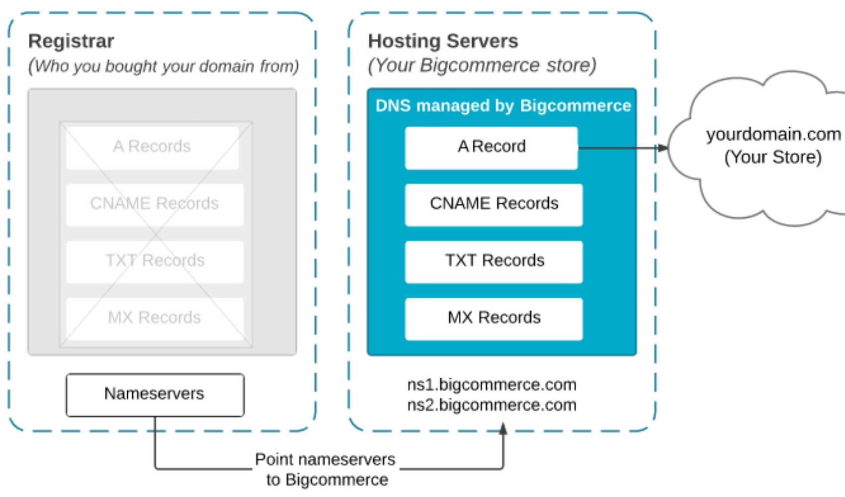 Point nameservers to BigCommerce using your domain