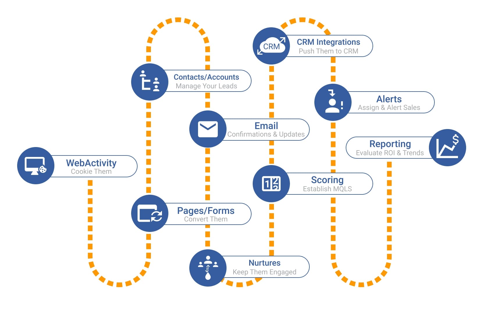 Best marketing automation tips