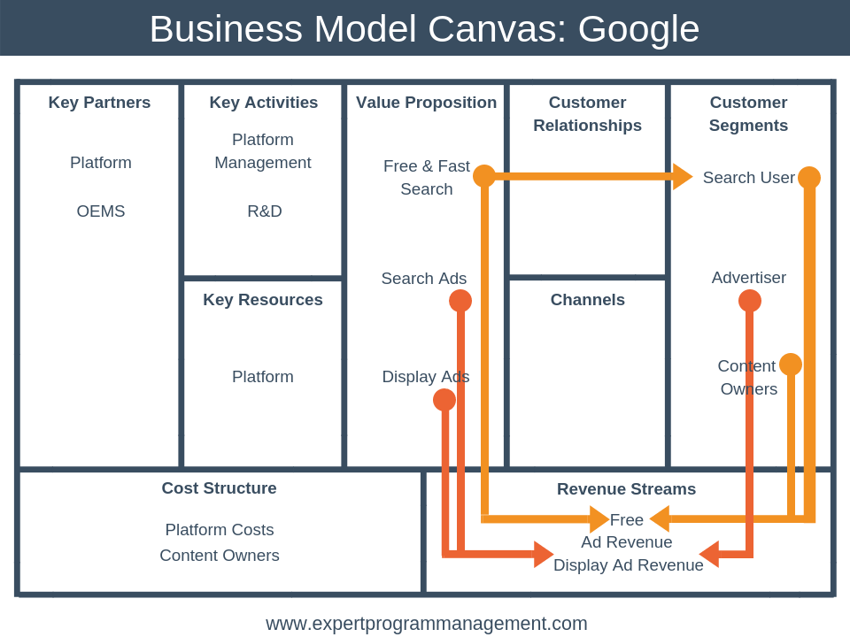 business model canvas essay