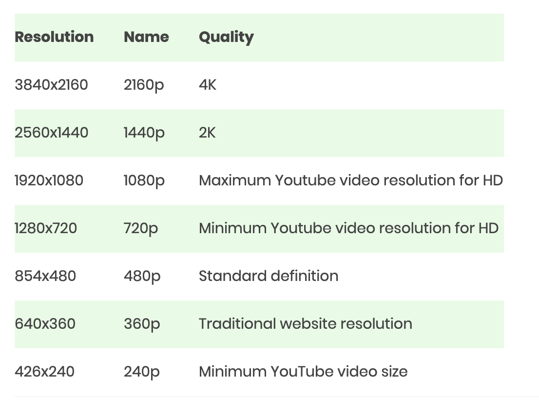 The Best Video Format for Youtube Dimension & Size