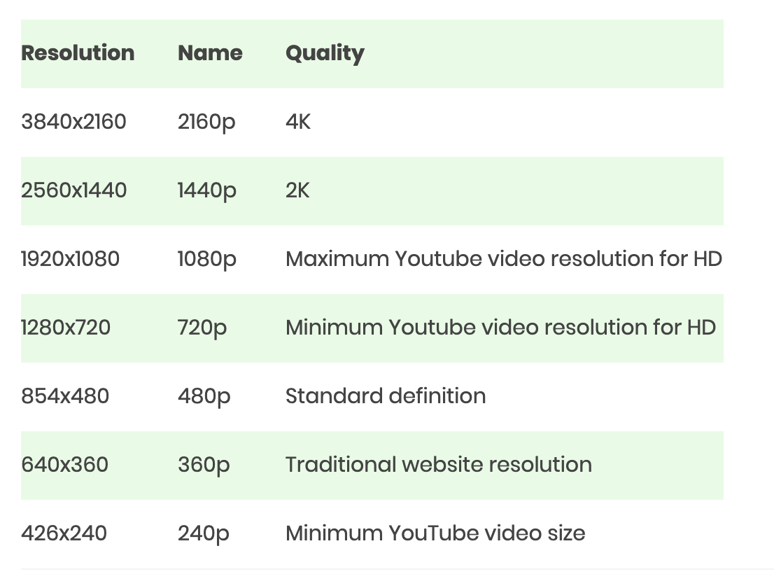 The Best Video Format for Youtube: Dimension & Size in 2024