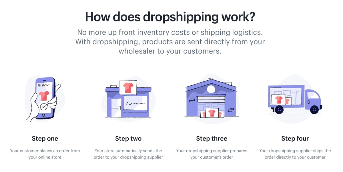 Dropshipping model on Shopify