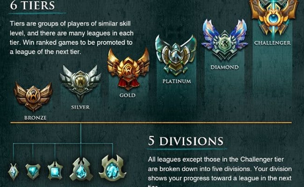 League of Legends rankings