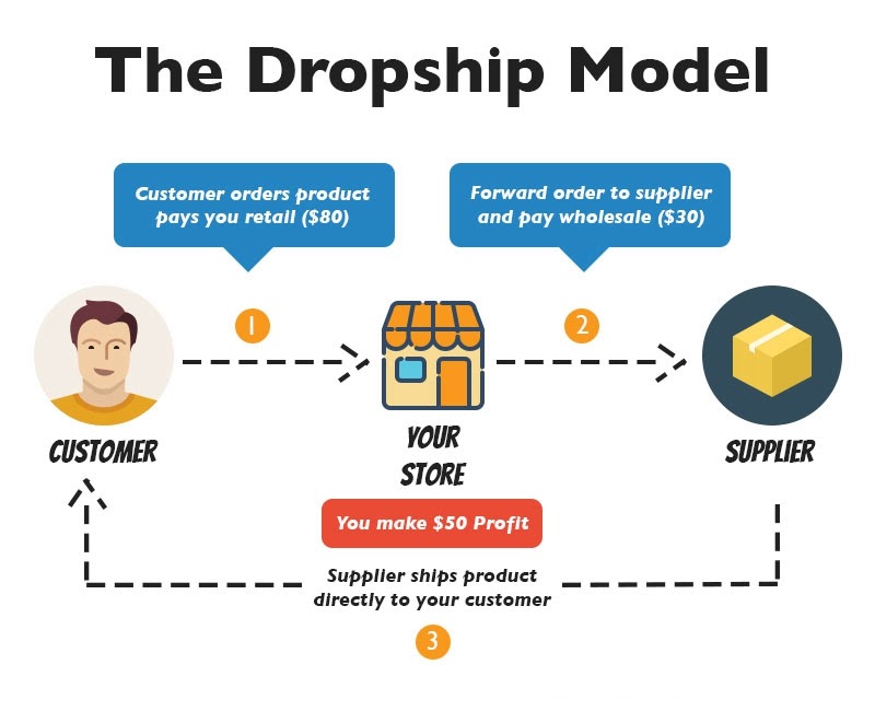 The dropshipping model