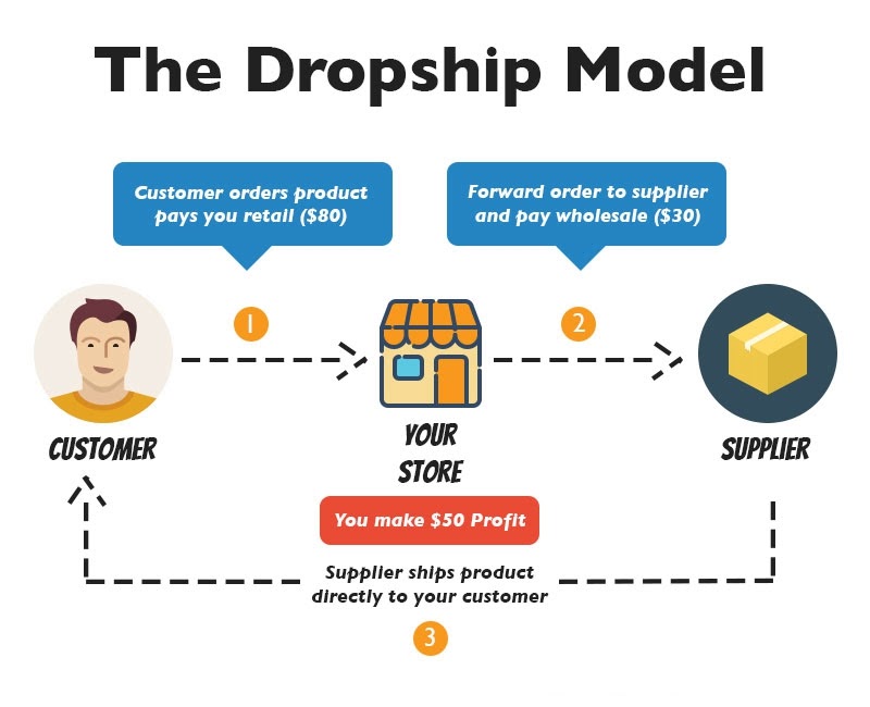 Is dropshipping still viable on  even though they are apparently  banning dropshippers? - Quora