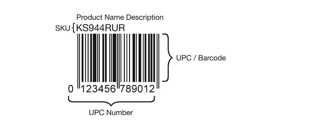 An SKU example