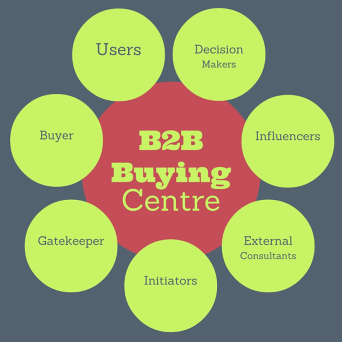 Build go-to-market strategy: Buying Centre