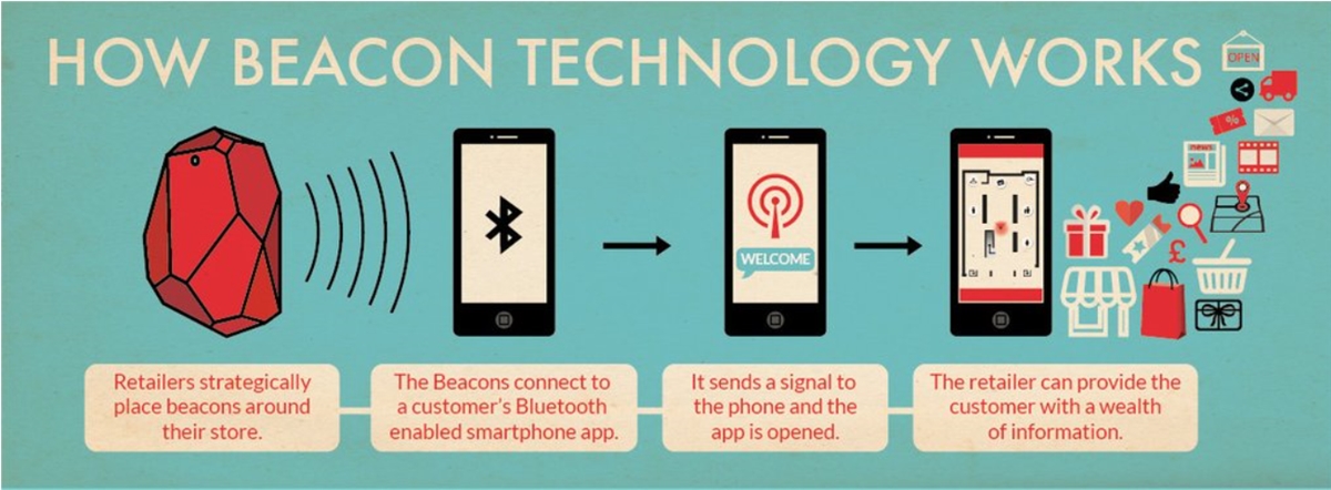 Know how Beacon Technology works