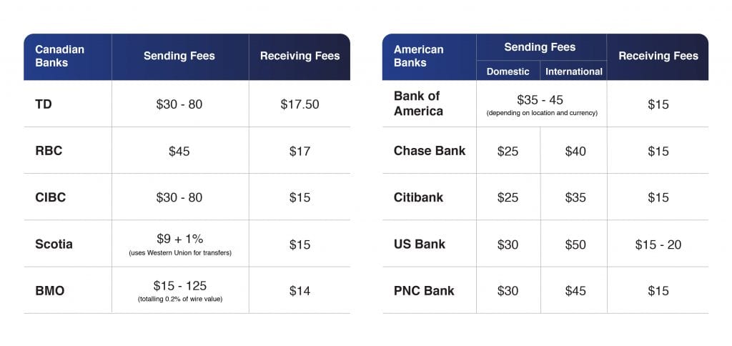 Wire transfer fees for domestic transactions are from $20 up to $100