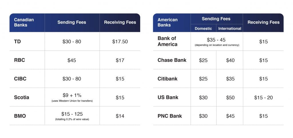 Domestic Wire Transfer Fee