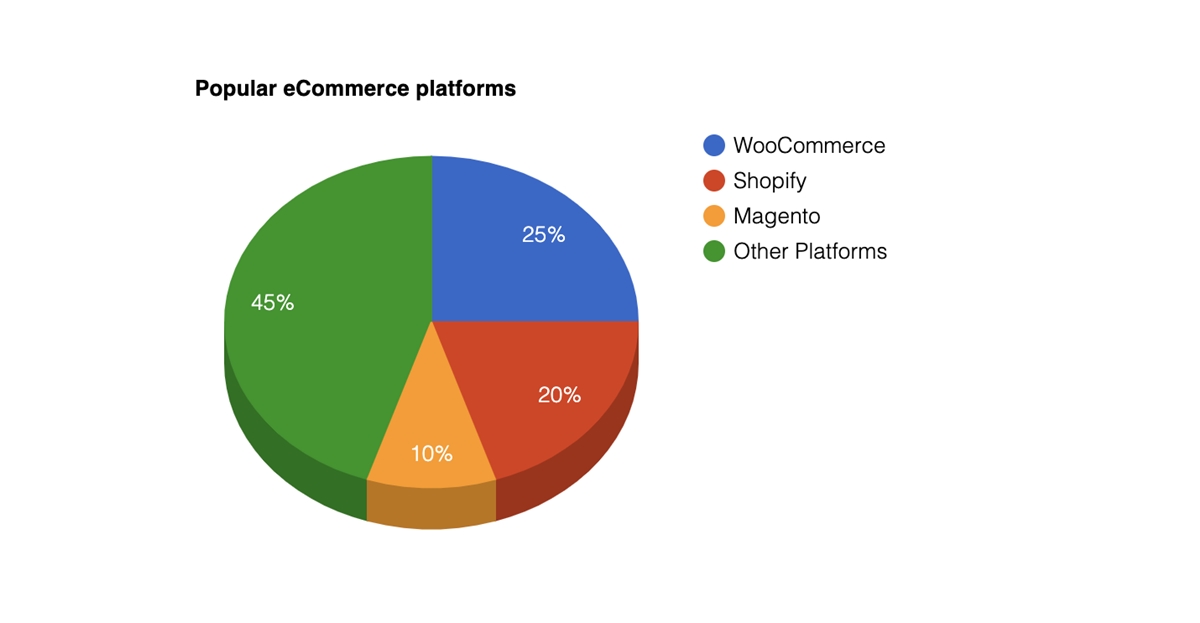 25% use woocommerce of Popular ecommerce platform