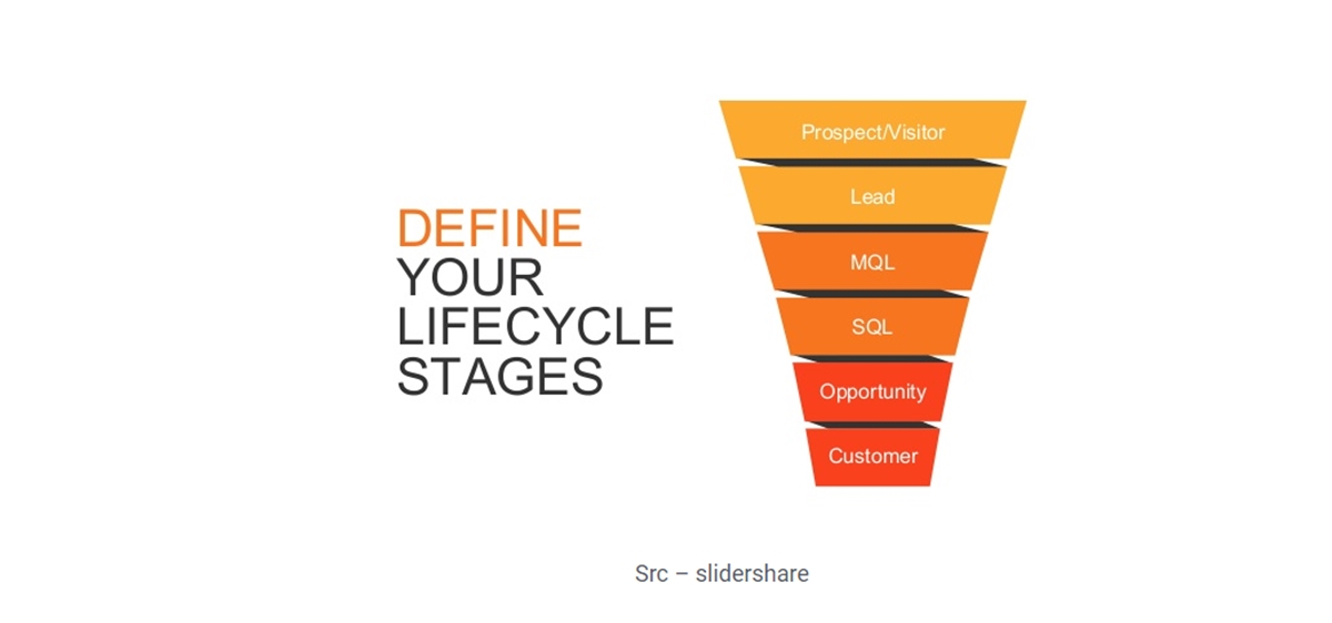aligning inbound marketing with sales: Define lifecycle stages of your contacts