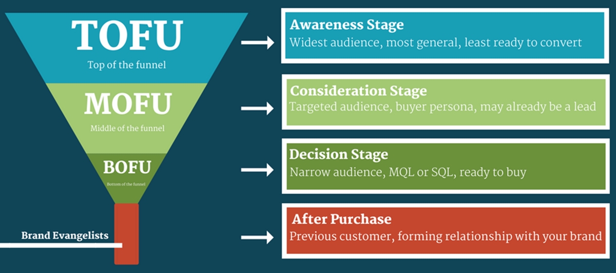 Build go-to-market strategy: The purchaser’s journey