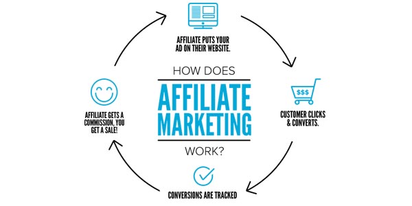 Stages in Affiliate Marketing