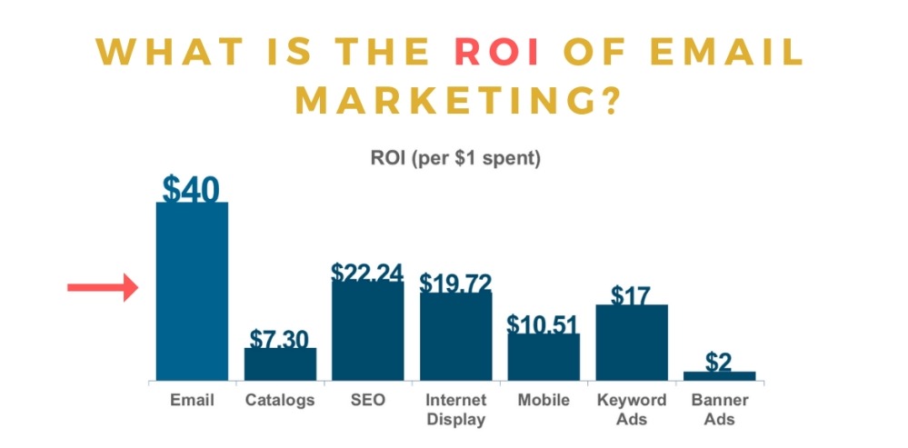 ROI statistics