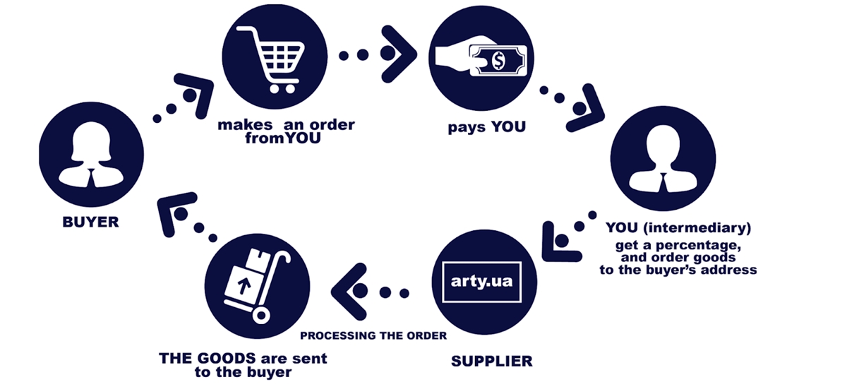 how dropshipping works on Shopify