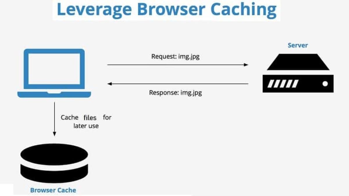 What is Leverage Browser caching?