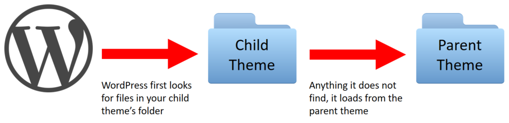 child theme