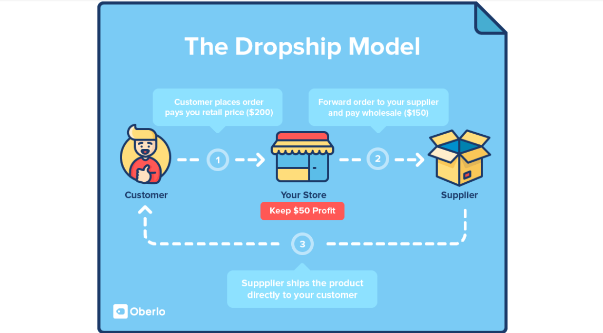 Start an eCommerce dropship business to monetize a website