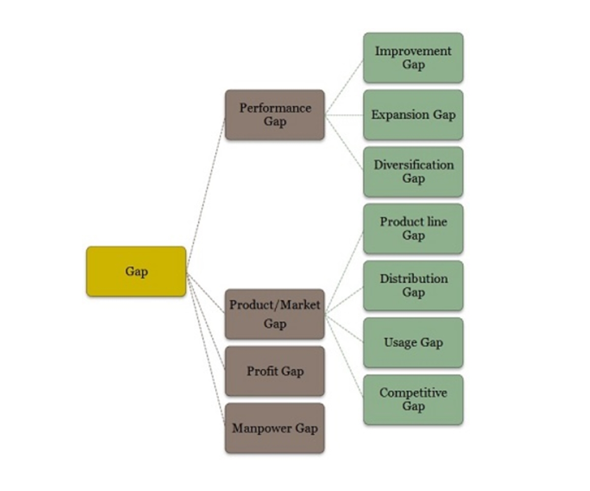 4 main types of gap analysis