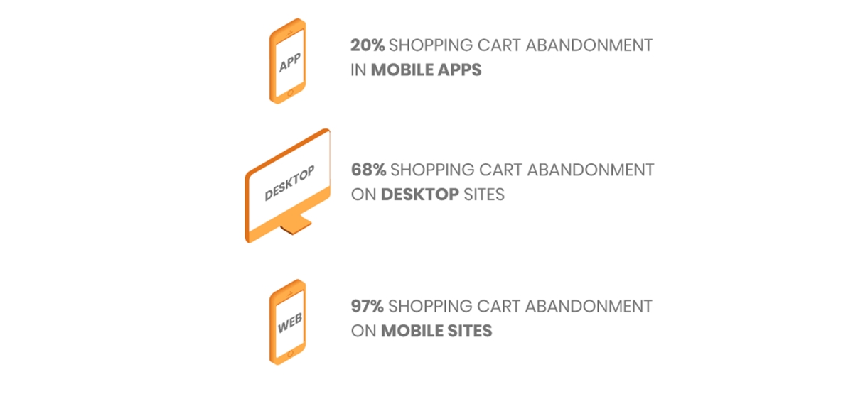 why use mobile ecommerce: Shopping cart abandonment rates