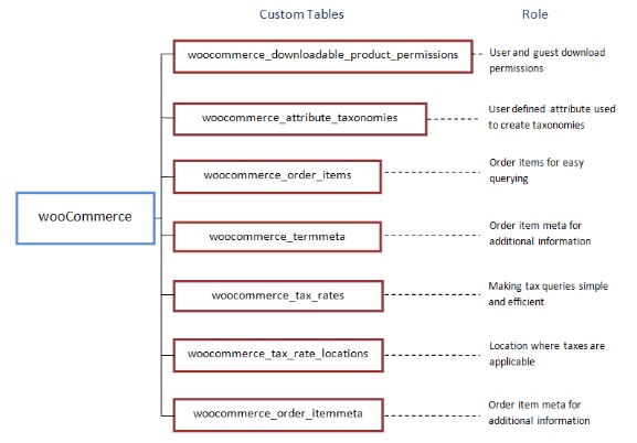 WooCommerce-specific backup