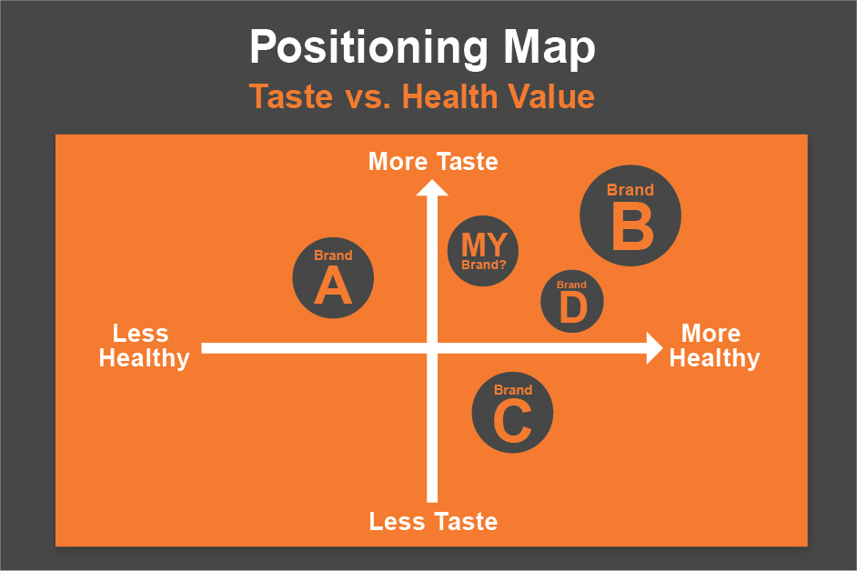 An example of positioning maps