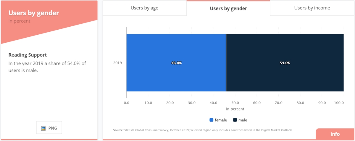 Global ecommerce market statistics