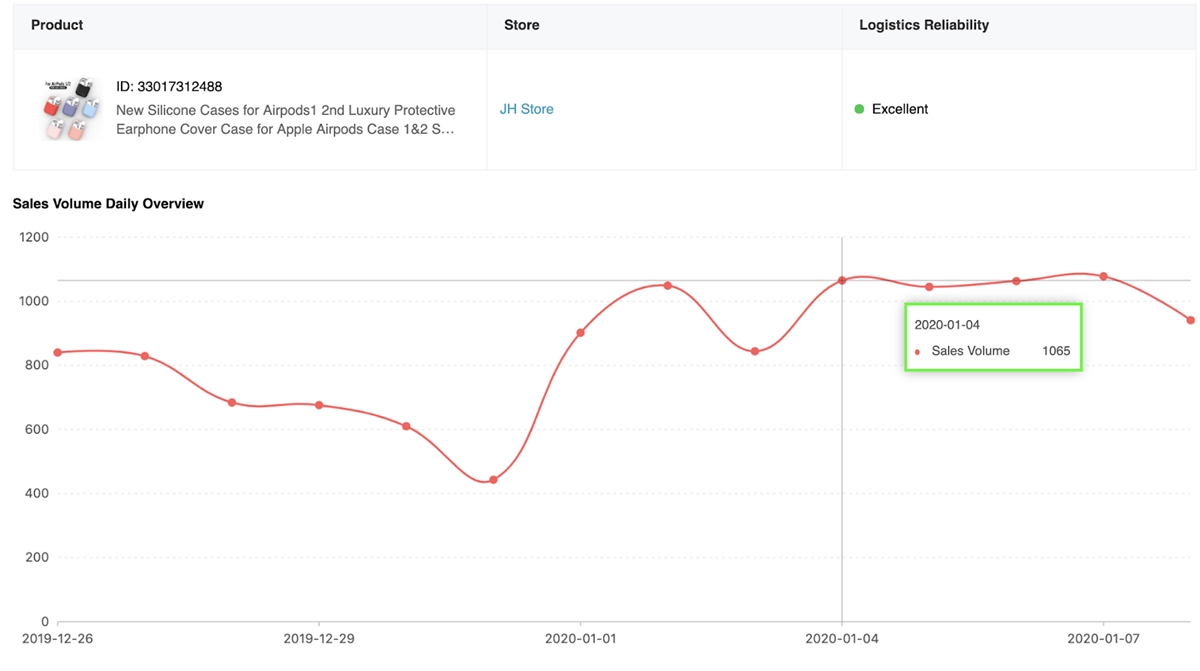 AliExpress dropshipping center: product analysis