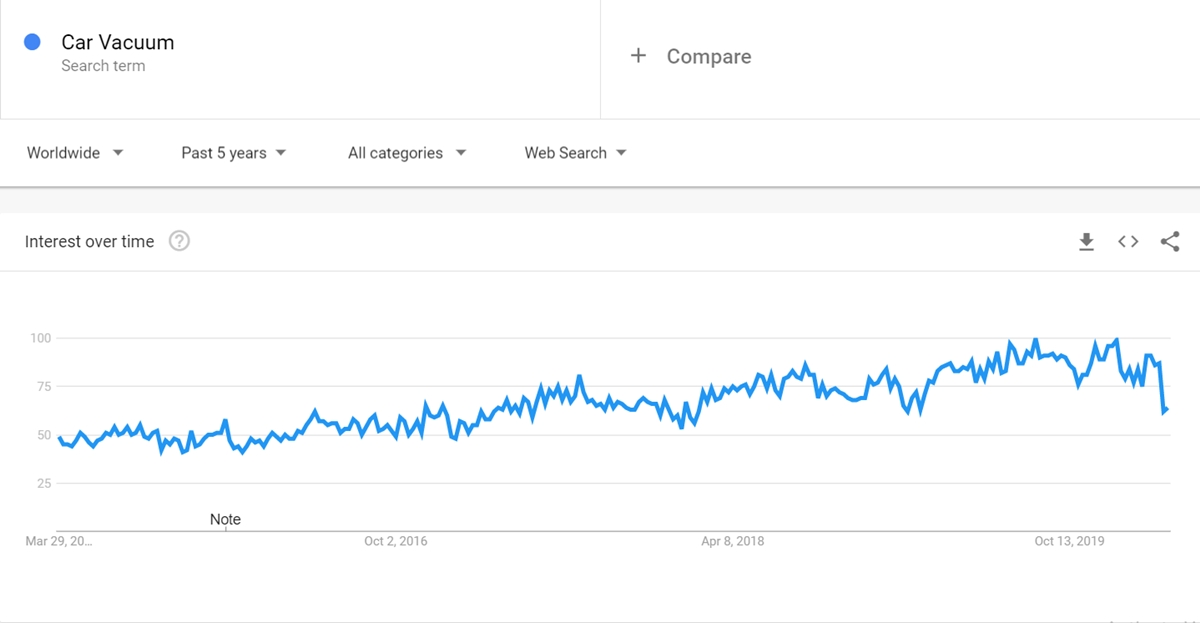 Car Vacuum keyword on Google Trends