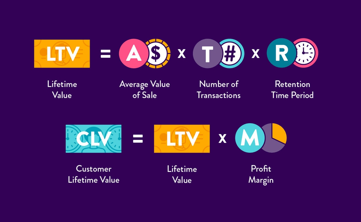 Customer Lifetime Value Formula