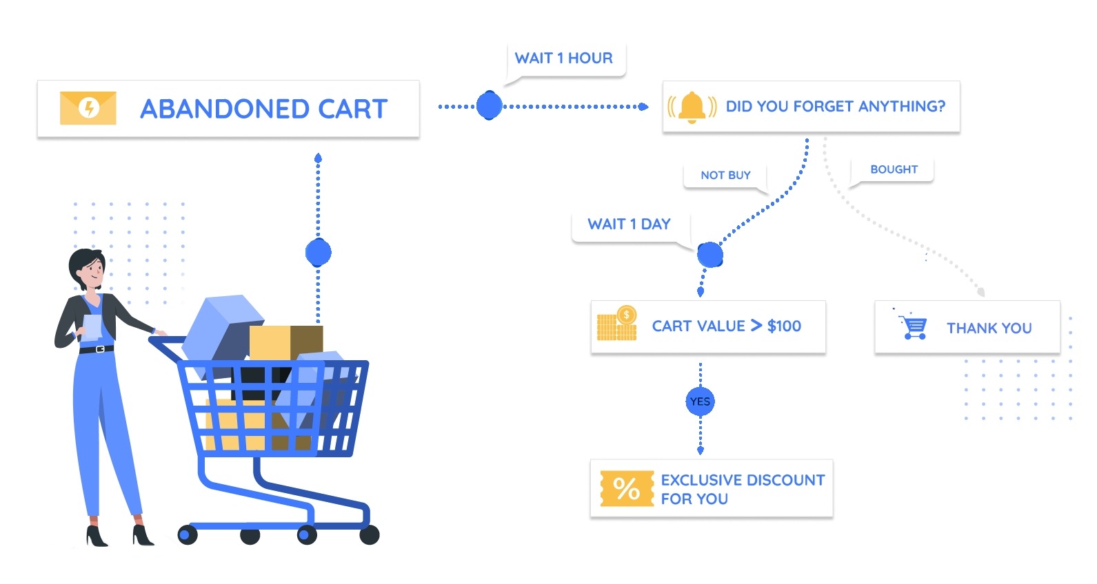 abandoned cart email strategy