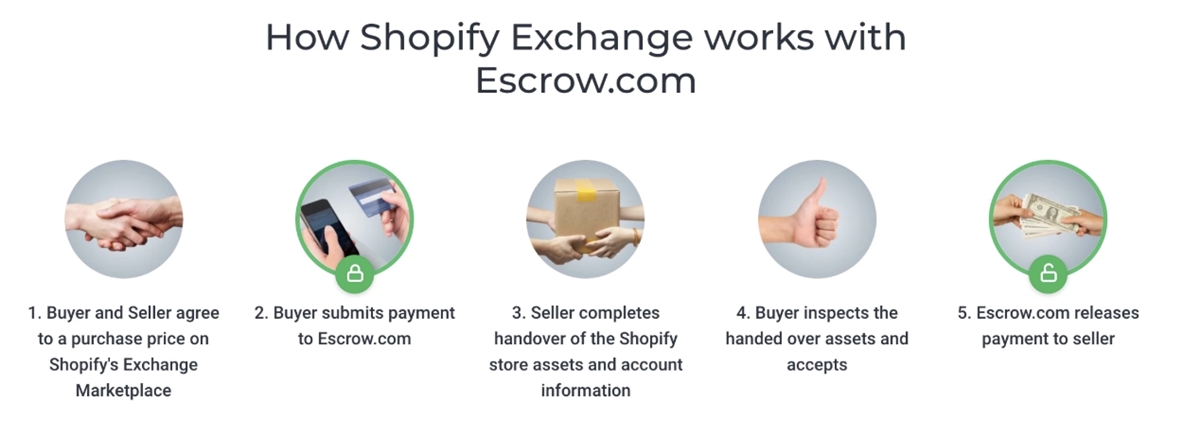 find Shopify dropshipping stores for sale on Exchange: begin transaction
