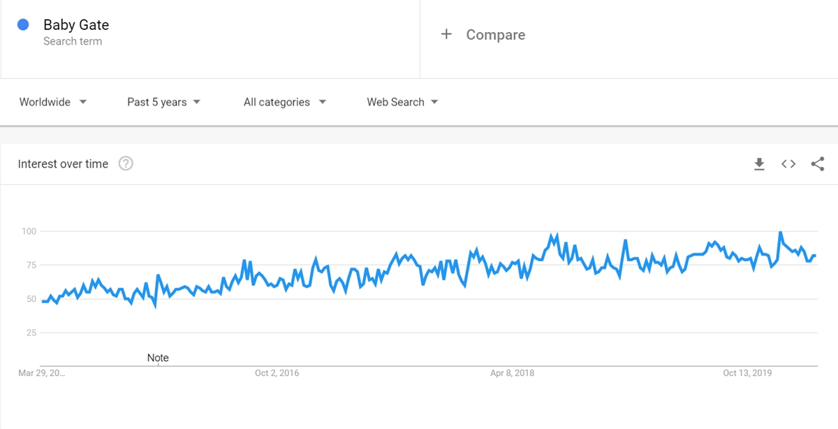 Baby Gate keyword on Google Trends