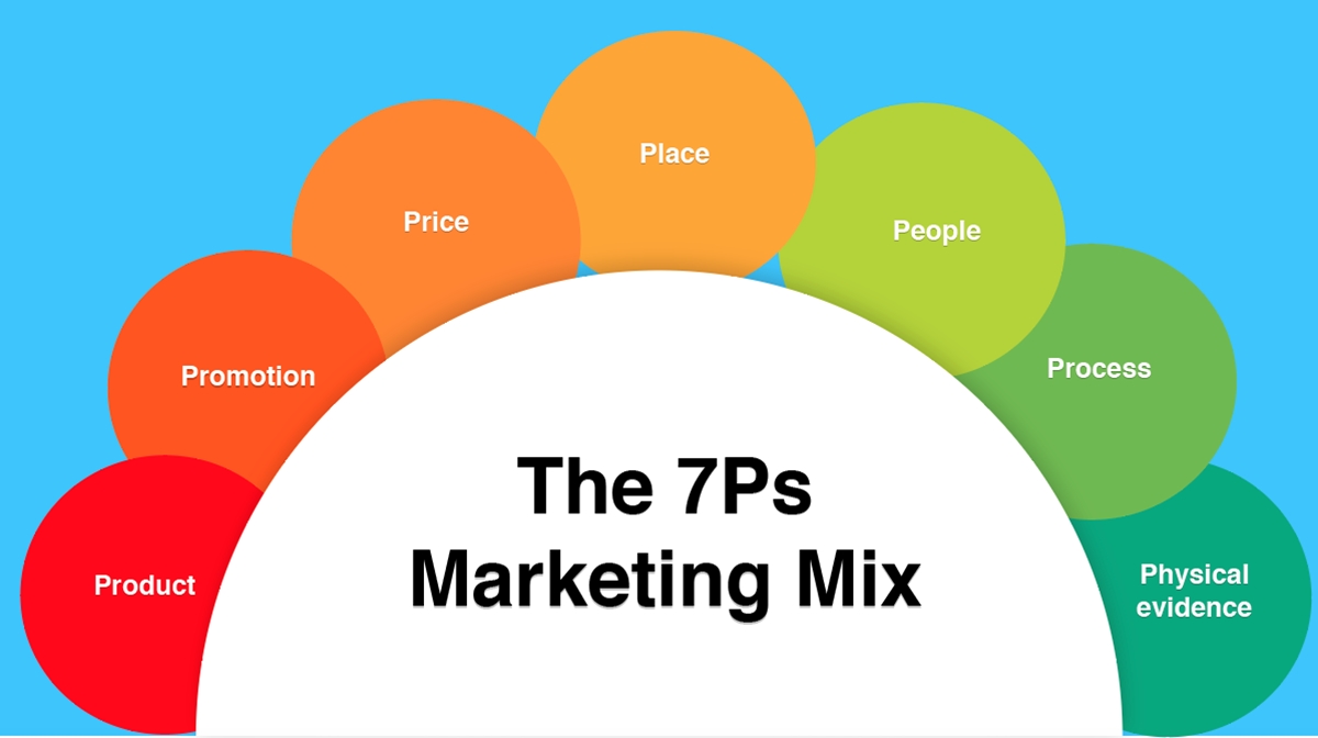 Principles of Marketing: 7Ps Strategy