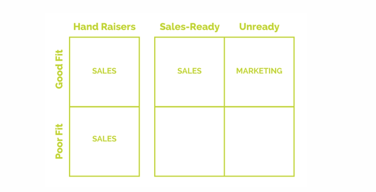 aligning inbound marketing with sales: sales-ready lead