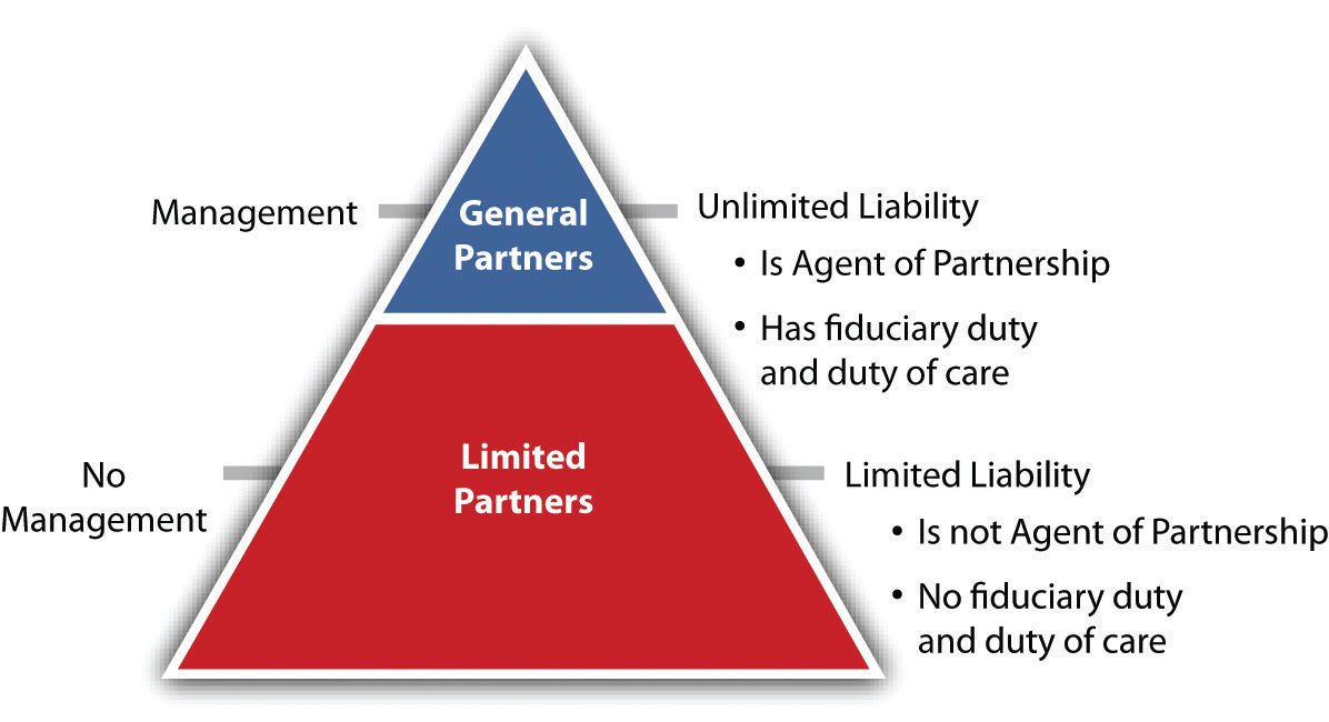 A limited partnership includes general partners and limited partners
