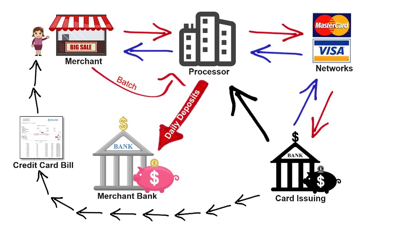 Players involved in credit card process