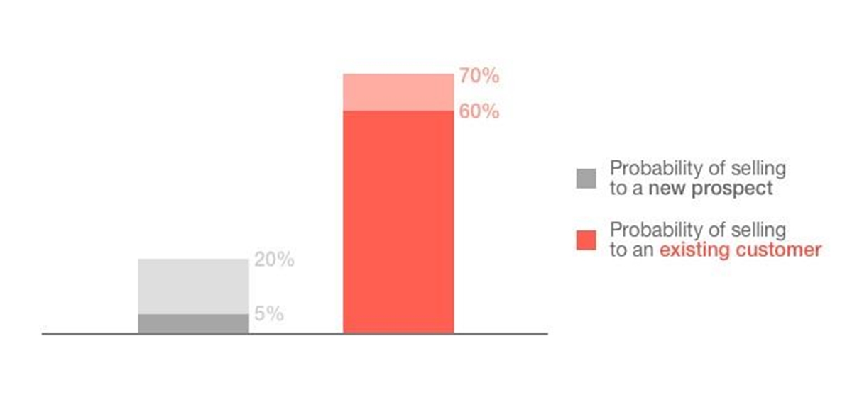 Compare the probability of potential customers purchase and existing customer purchase