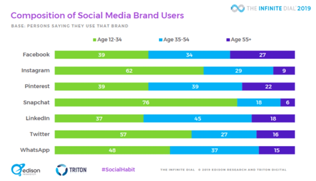 Study social media statistics will help E-commerce content marketing big time