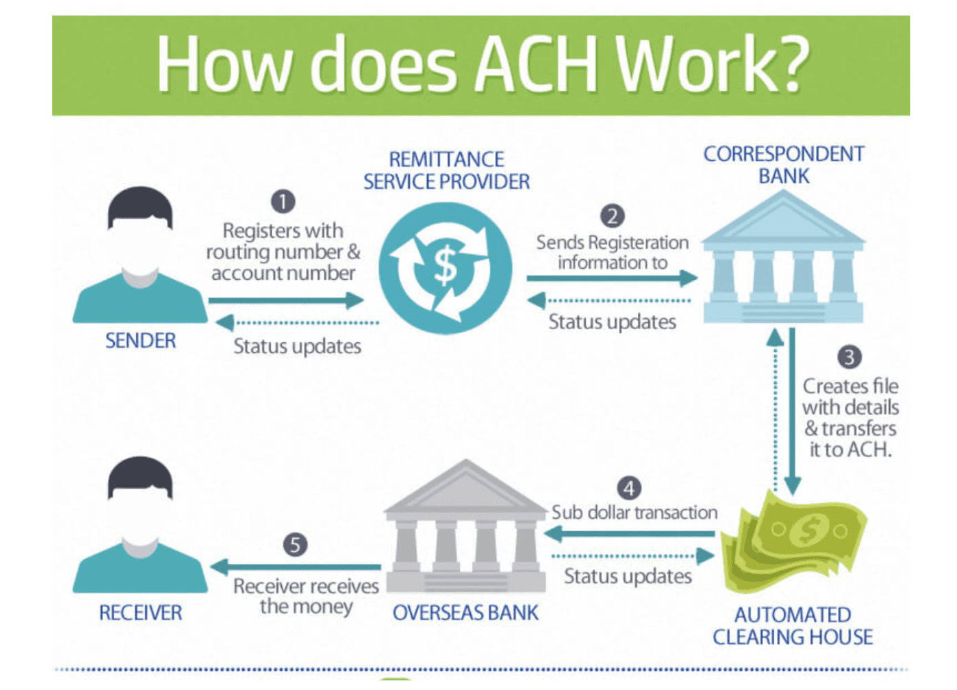 ACH transfer which is also known as direct deposit stands for Automated Clearing House